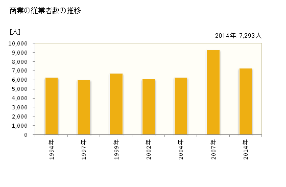 グラフ 年次 横手市(ﾖｺﾃｼ 秋田県)の商業の状況 商業の従業者数の推移