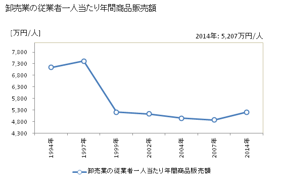 グラフ 年次 横手市(ﾖｺﾃｼ 秋田県)の商業の状況 卸売業の従業者一人当たり年間商品販売額