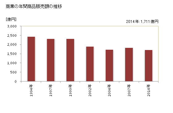 グラフ 年次 大館市(ｵｵﾀﾞﾃｼ 秋田県)の商業の状況 商業の年間商品販売額の推移