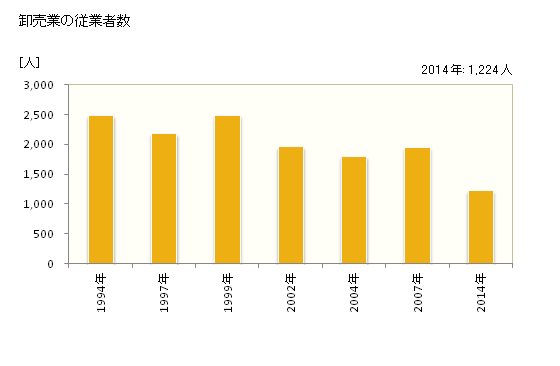 グラフ 年次 大館市(ｵｵﾀﾞﾃｼ 秋田県)の商業の状況 卸売業の従業者数