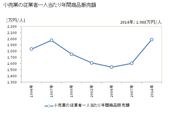 グラフ 年次 大館市(ｵｵﾀﾞﾃｼ 秋田県)の商業の状況 小売業の従業者一人当たり年間商品販売額