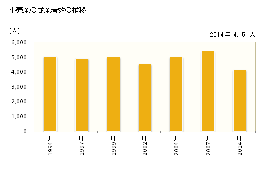 グラフ 年次 大館市(ｵｵﾀﾞﾃｼ 秋田県)の商業の状況 小売業の従業者数の推移