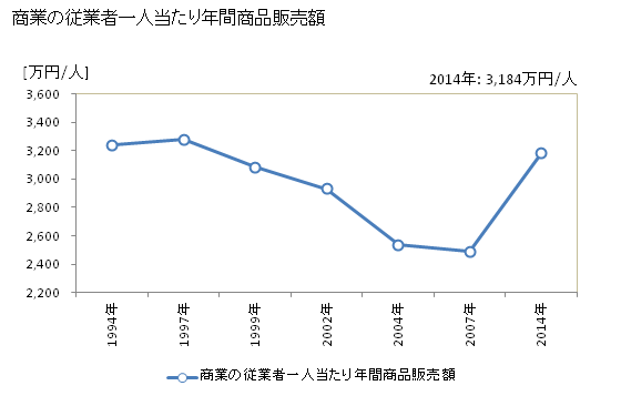 グラフ 年次 大館市(ｵｵﾀﾞﾃｼ 秋田県)の商業の状況 商業の従業者一人当たり年間商品販売額