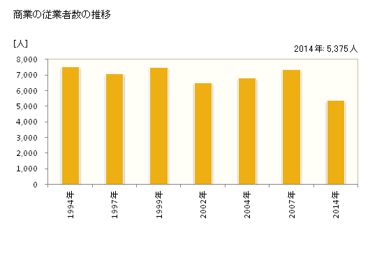 グラフ 年次 大館市(ｵｵﾀﾞﾃｼ 秋田県)の商業の状況 商業の従業者数の推移