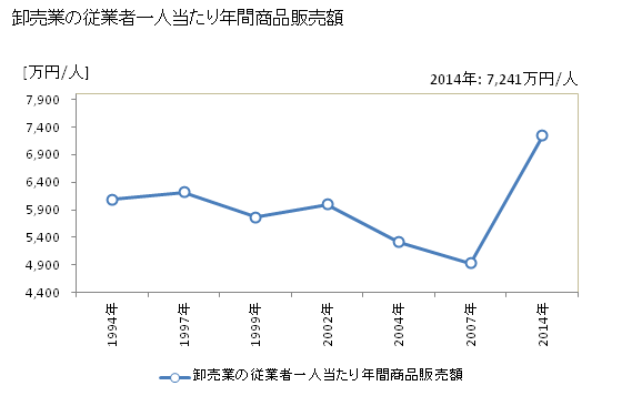 グラフ 年次 大館市(ｵｵﾀﾞﾃｼ 秋田県)の商業の状況 卸売業の従業者一人当たり年間商品販売額