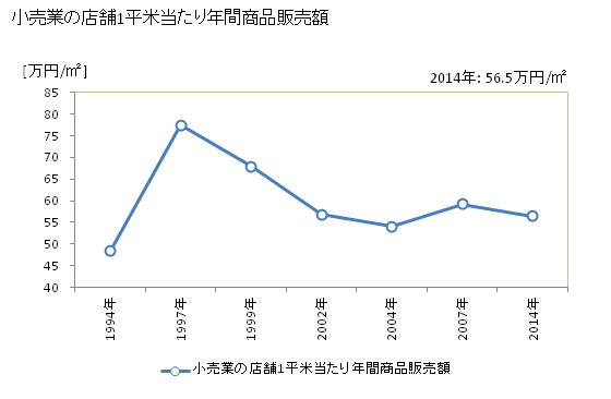 グラフ 年次 男鹿市(ｵｶﾞｼ 秋田県)の商業の状況 小売業の店舗1平米当たり年間商品販売額