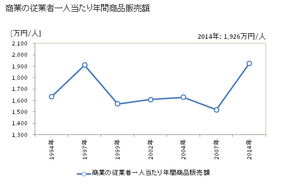 グラフ 年次 男鹿市(ｵｶﾞｼ 秋田県)の商業の状況 商業の従業者一人当たり年間商品販売額