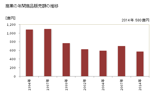 グラフ 年次 湯沢市(ﾕｻﾞﾜｼ 秋田県)の商業の状況 商業の年間商品販売額の推移