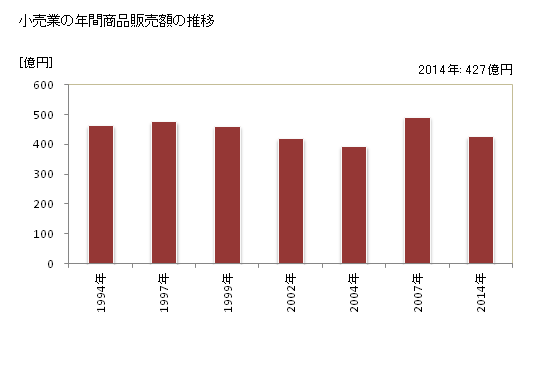 グラフ 年次 湯沢市(ﾕｻﾞﾜｼ 秋田県)の商業の状況 小売業の年間商品販売額の推移