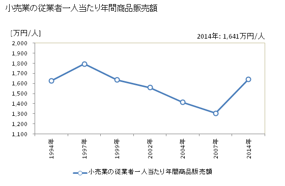 グラフ 年次 湯沢市(ﾕｻﾞﾜｼ 秋田県)の商業の状況 小売業の従業者一人当たり年間商品販売額