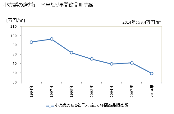 グラフ 年次 湯沢市(ﾕｻﾞﾜｼ 秋田県)の商業の状況 小売業の店舗1平米当たり年間商品販売額