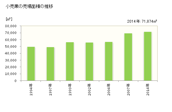 グラフ 年次 湯沢市(ﾕｻﾞﾜｼ 秋田県)の商業の状況 小売業の売場面積の推移