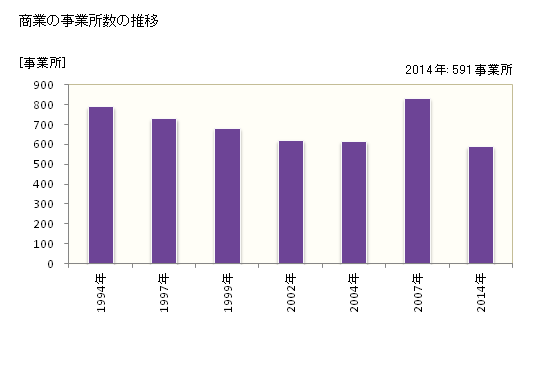 グラフ 年次 湯沢市(ﾕｻﾞﾜｼ 秋田県)の商業の状況 商業の事業所数の推移