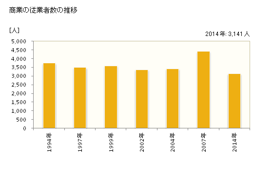 グラフ 年次 湯沢市(ﾕｻﾞﾜｼ 秋田県)の商業の状況 商業の従業者数の推移