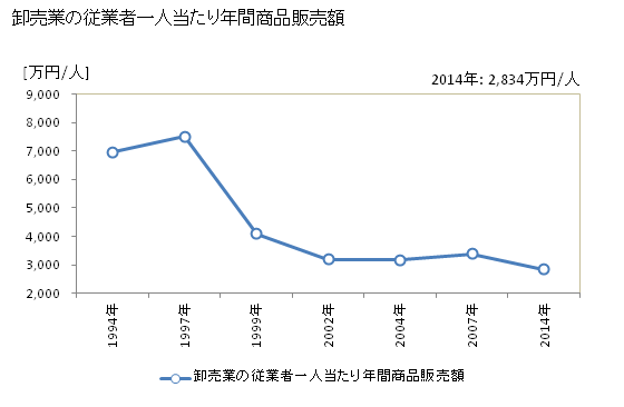 グラフ 年次 湯沢市(ﾕｻﾞﾜｼ 秋田県)の商業の状況 卸売業の従業者一人当たり年間商品販売額