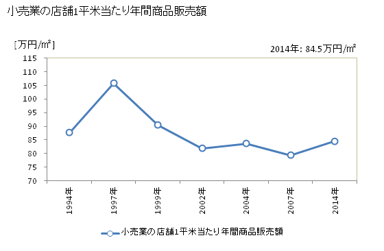 グラフ 年次 鹿角市(ｶﾂﾞﾉｼ 秋田県)の商業の状況 小売業の店舗1平米当たり年間商品販売額