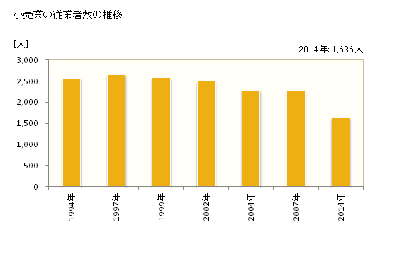グラフ 年次 鹿角市(ｶﾂﾞﾉｼ 秋田県)の商業の状況 小売業の従業者数の推移