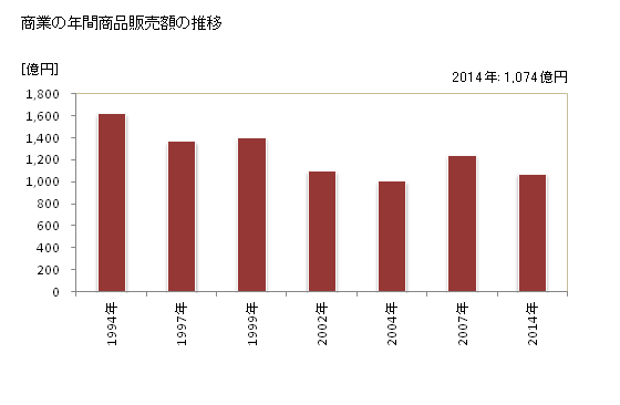 グラフ 年次 由利本荘市(ﾕﾘﾎﾝｼﾞｮｳｼ 秋田県)の商業の状況 商業の年間商品販売額の推移