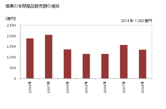 グラフ 年次 大仙市(ﾀﾞｲｾﾝｼ 秋田県)の商業の状況 商業の年間商品販売額の推移