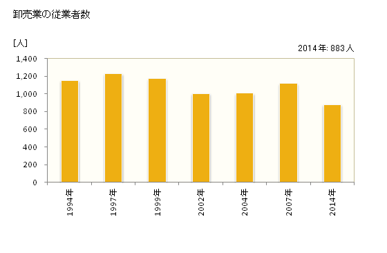 グラフ 年次 大仙市(ﾀﾞｲｾﾝｼ 秋田県)の商業の状況 卸売業の従業者数