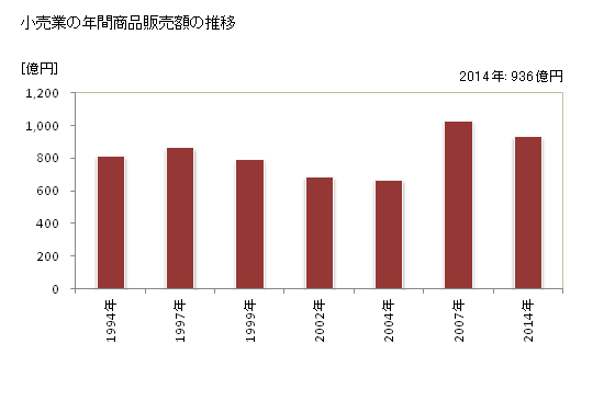 グラフ 年次 大仙市(ﾀﾞｲｾﾝｼ 秋田県)の商業の状況 小売業の年間商品販売額の推移