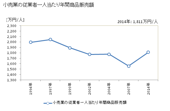 グラフ 年次 大仙市(ﾀﾞｲｾﾝｼ 秋田県)の商業の状況 小売業の従業者一人当たり年間商品販売額