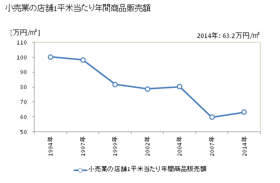グラフ 年次 大仙市(ﾀﾞｲｾﾝｼ 秋田県)の商業の状況 小売業の店舗1平米当たり年間商品販売額