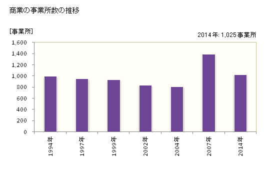 グラフ 年次 大仙市(ﾀﾞｲｾﾝｼ 秋田県)の商業の状況 商業の事業所数の推移