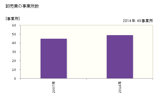 グラフ 年次 にかほ市(ﾆｶﾎｼ 秋田県)の商業の状況 卸売業の事業所数