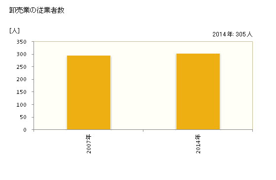 グラフ 年次 にかほ市(ﾆｶﾎｼ 秋田県)の商業の状況 卸売業の従業者数