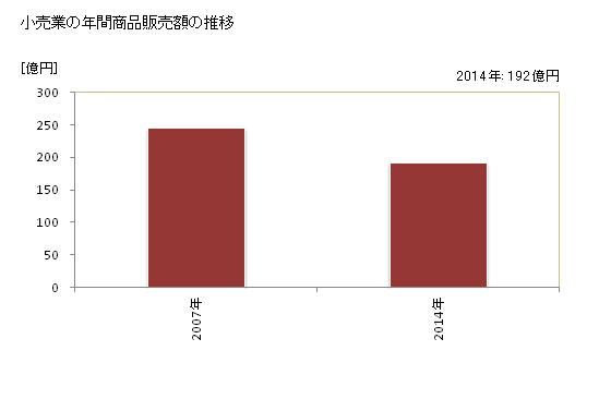 グラフ 年次 にかほ市(ﾆｶﾎｼ 秋田県)の商業の状況 小売業の年間商品販売額の推移