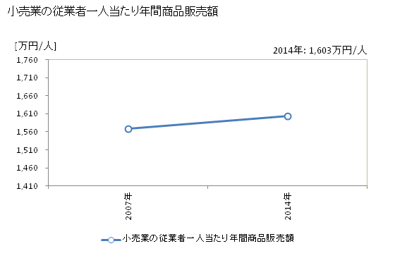 グラフ 年次 にかほ市(ﾆｶﾎｼ 秋田県)の商業の状況 小売業の従業者一人当たり年間商品販売額