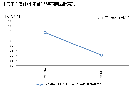 グラフ 年次 にかほ市(ﾆｶﾎｼ 秋田県)の商業の状況 小売業の店舗1平米当たり年間商品販売額