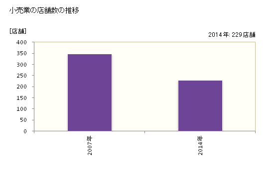 グラフ 年次 にかほ市(ﾆｶﾎｼ 秋田県)の商業の状況 小売業の店舗数の推移