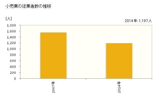 グラフ 年次 にかほ市(ﾆｶﾎｼ 秋田県)の商業の状況 小売業の従業者数の推移