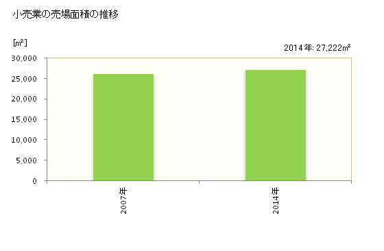 グラフ 年次 にかほ市(ﾆｶﾎｼ 秋田県)の商業の状況 小売業の売場面積の推移