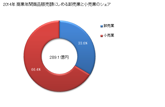 グラフ 年次 にかほ市(ﾆｶﾎｼ 秋田県)の商業の状況 商業年間商品販売額にしめる卸売業と小売業のシェア