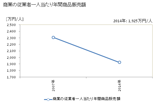 グラフ 年次 にかほ市(ﾆｶﾎｼ 秋田県)の商業の状況 商業の従業者一人当たり年間商品販売額