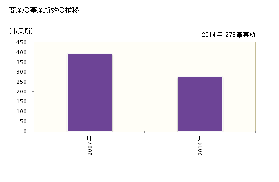 グラフ 年次 にかほ市(ﾆｶﾎｼ 秋田県)の商業の状況 商業の事業所数の推移