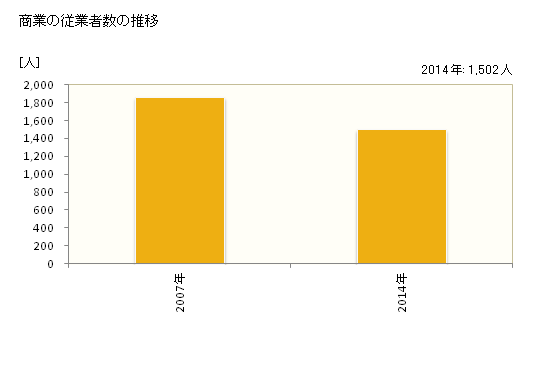 グラフ 年次 にかほ市(ﾆｶﾎｼ 秋田県)の商業の状況 商業の従業者数の推移