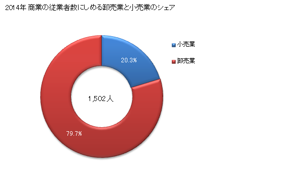 グラフ 年次 にかほ市(ﾆｶﾎｼ 秋田県)の商業の状況 商業の従業者数にしめる卸売業と小売業のシェア