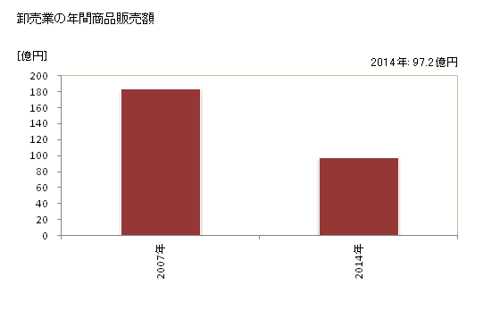 グラフ 年次 にかほ市(ﾆｶﾎｼ 秋田県)の商業の状況 卸売業の年間商品販売額