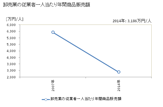 グラフ 年次 にかほ市(ﾆｶﾎｼ 秋田県)の商業の状況 卸売業の従業者一人当たり年間商品販売額