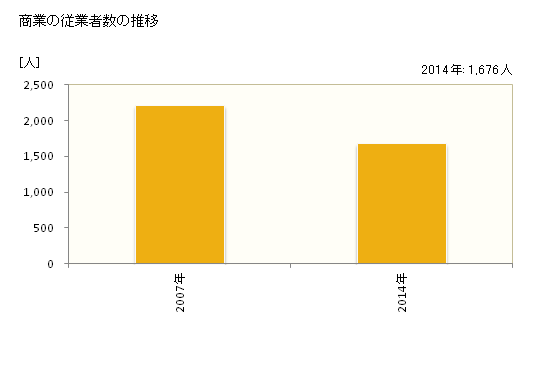 グラフ 年次 仙北市(ｾﾝﾎﾞｸｼ 秋田県)の商業の状況 商業の従業者数の推移