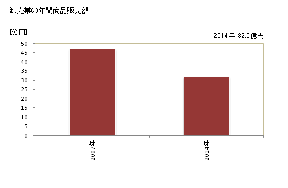 グラフ 年次 仙北市(ｾﾝﾎﾞｸｼ 秋田県)の商業の状況 卸売業の年間商品販売額