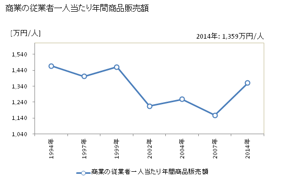 グラフ 年次 藤里町(ﾌｼﾞｻﾄﾏﾁ 秋田県)の商業の状況 商業の従業者一人当たり年間商品販売額