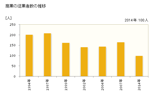 グラフ 年次 藤里町(ﾌｼﾞｻﾄﾏﾁ 秋田県)の商業の状況 商業の従業者数の推移