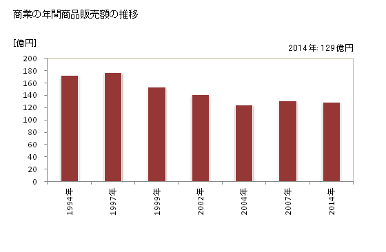 グラフ 年次 三種町(ﾐﾀﾈﾁｮｳ 秋田県)の商業の状況 商業の年間商品販売額の推移