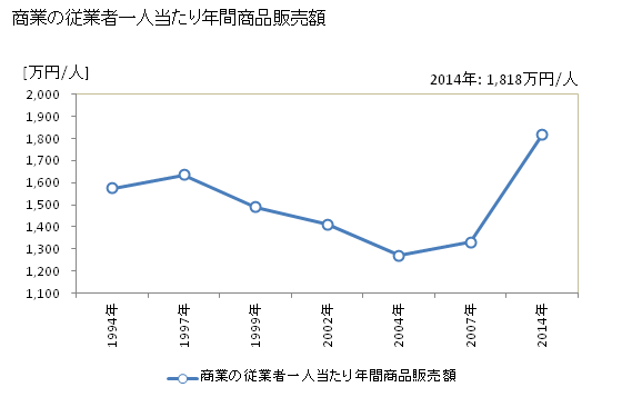 グラフ 年次 三種町(ﾐﾀﾈﾁｮｳ 秋田県)の商業の状況 商業の従業者一人当たり年間商品販売額