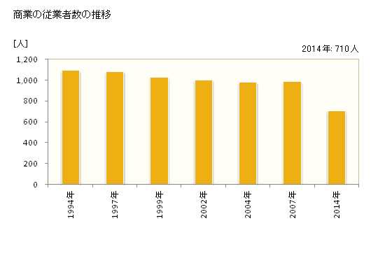 グラフ 年次 三種町(ﾐﾀﾈﾁｮｳ 秋田県)の商業の状況 商業の従業者数の推移